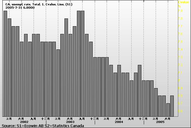 CANADA UNEMPLYMENT RATE.jpg